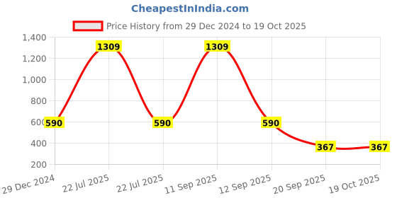 myntra.com TrustBasket Bhuvi 3-Pieces Black Round Planters trustbasket Price History Graph from 29 Dec 2024 to 17 Oct 2025