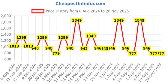 myntra.com TRUSTBASKET Black 10-Pcs Vertical Gardening Hanging Planters trustbasket Price History Graph from 8 Aug 2024 to 25 Nov 2025