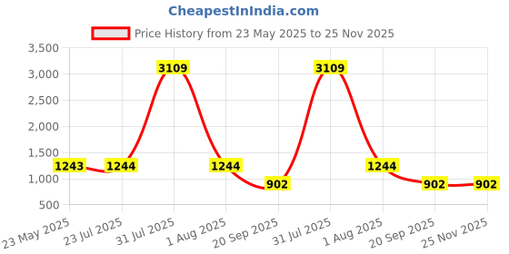 myntra.com TRUSTBASKET Black 12 Pieces UV Treated Round Saucer Planters trustbasket Price History Graph from 23 May 2025 to 25 Nov 2025
