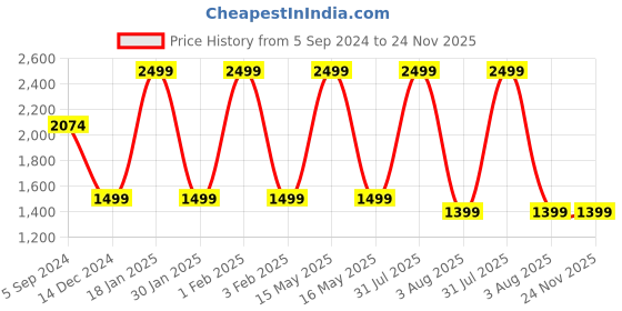 myntra.com TRUSTBASKET Black 20-Pcs Vertical Gardening Hanging Planters trustbasket Price History Graph from 5 Sep 2024 to 23 Nov 2025