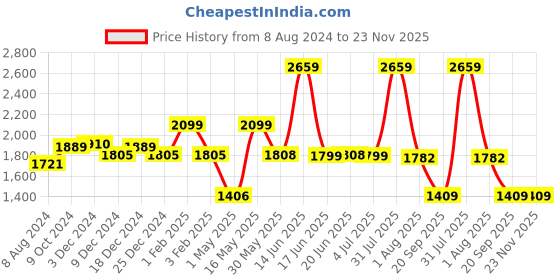myntra.com TRUSTBASKET Black 3 Pieces Textured UV Treated Square Planters trustbasket Price History Graph from 8 Aug 2024 to 23 Nov 2025