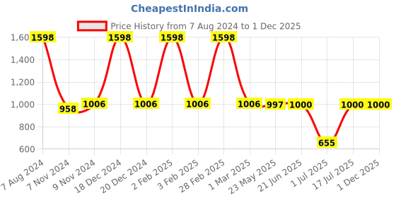 myntra.com TRUSTBASKET Black 3 Pieces UV Treated Round Saucers trustbasket Price History Graph from 7 Aug 2024 to 30 Nov 2025
