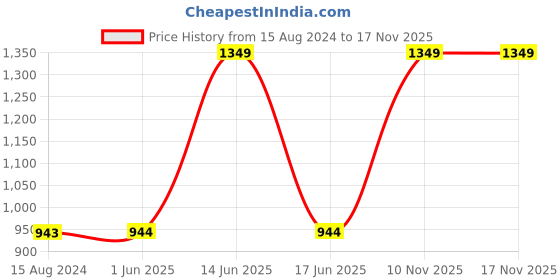 myntra.com TRUSTBASKET Black 3-Pieces UV Treated Square Planters trustbasket Price History Graph from 15 Aug 2024 to 16 Nov 2025