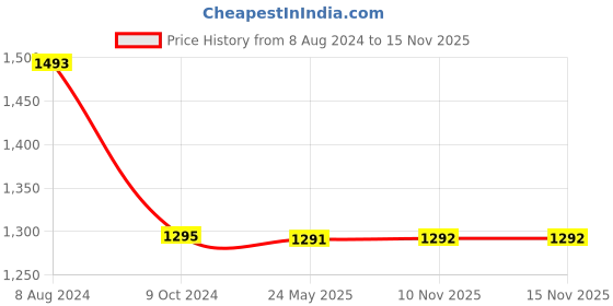 myntra.com TRUSTBASKET Black 6 Pieces UV Treated Plastic Square Planters trustbasket Price History Graph from 8 Aug 2024 to 15 Nov 2025