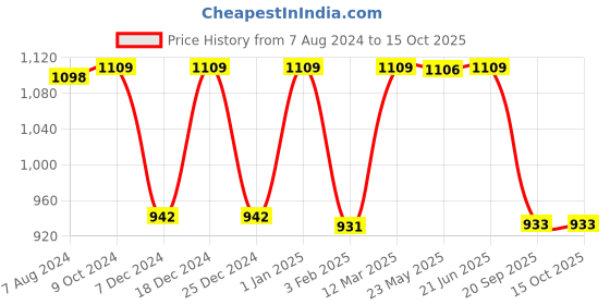 myntra.com TRUSTBASKET Black 6 Pieces UV Treated Rectangular Plastic Planters trustbasket Price History Graph from 7 Aug 2024 to 14 Oct 2025
