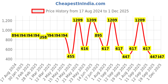 myntra.com TRUSTBASKET Black 6 Pieces UV Treated Round Saucer Planters trustbasket Price History Graph from 17 Aug 2024 to 30 Nov 2025