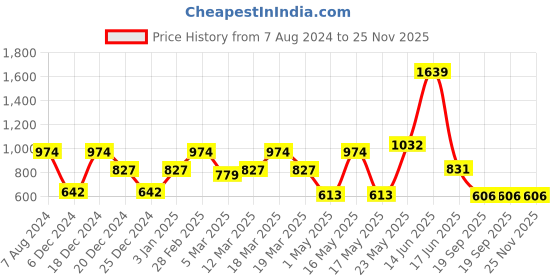 myntra.com TRUSTBASKET Black 6 Pieces UV Treated Square Planters trustbasket Price History Graph from 7 Aug 2024 to 24 Nov 2025