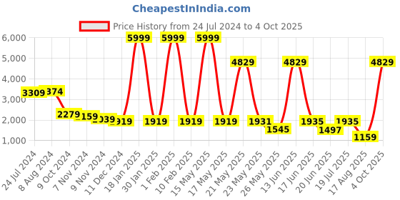 myntra.com TRUSTBASKET Black Vertical Garnet Plants Stand trustbasket Price History Graph from 24 Jul 2024 to 4 Oct 2025