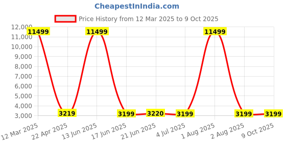 myntra.com TRUSTBASKET Bloomnest Black Printed Planter trustbasket Price History Graph from 12 Mar 2025 to 9 Oct 2025