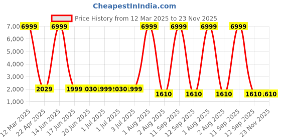 myntra.com TRUSTBASKET BloomNest Black Printed UV-Resistant Planter trustbasket Price History Graph from 12 Mar 2025 to 22 Nov 2025