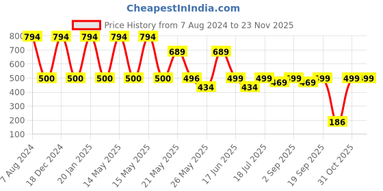 myntra.com TRUSTBASKET Blue & Pink Printed Planters trustbasket Price History Graph from 7 Aug 2024 to 22 Nov 2025