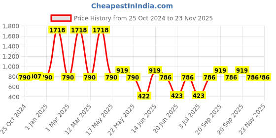 myntra.com TRUSTBASKET Blue & Red 4 Pieces Textured Planters trustbasket Price History Graph from 25 Oct 2024 to 22 Nov 2025