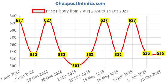 myntra.com TRUSTBASKET Blue Plain Round Railing Metal Planter trustbasket Price History Graph from 7 Aug 2024 to 13 Oct 2025