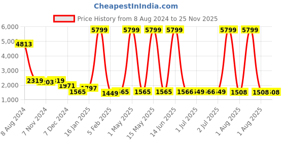 myntra.com TRUSTBASKET Blue Planter With Stand trustbasket Price History Graph from 8 Aug 2024 to 24 Nov 2025