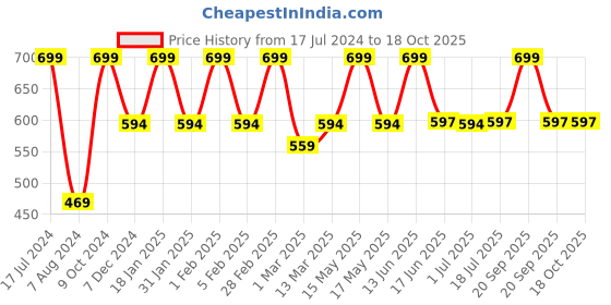 myntra.com TRUSTBASKET Blue Textured Planter trustbasket Price History Graph from 17 Jul 2024 to 18 Oct 2025