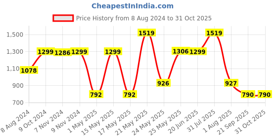 myntra.com TRUSTBASKET Brown 10-Pcs Vertical Gardening Hanging Planters trustbasket Price History Graph from 8 Aug 2024 to 31 Oct 2025