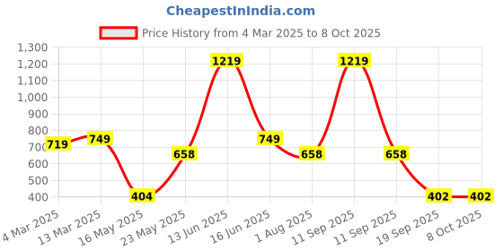 myntra.com TRUSTBASKET Brown 12-Pcs Round Pot Planters With Saucers trustbasket Price History Graph from 4 Mar 2025 to 8 Oct 2025