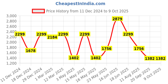 myntra.com TRUSTBASKET Brown 12-Pcs Round Pot Planters With Saucers trustbasket Price History Graph from 11 Dec 2024 to 8 Oct 2025
