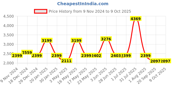 myntra.com TRUSTBASKET Brown 12-Pcs Round Pot Planters With Saucers trustbasket Price History Graph from 9 Nov 2024 to 8 Oct 2025