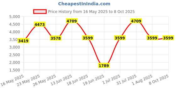 myntra.com TRUSTBASKET Brown 12-Pcs Round Pot with Saucer trustbasket Price History Graph from 16 May 2025 to 8 Oct 2025