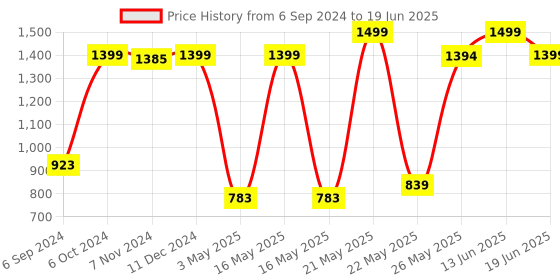 myntra.com TRUSTBASKET Brown 12-Pcs Round Pot with Saucer Set trustbasket Price History Graph from 6 Sep 2024 to 19 Jun 2025