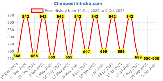 myntra.com TRUSTBASKET Brown 12 Pieces Sqaure Planters with Saucers trustbasket Price History Graph from 10 Dec 2024 to 8 Oct 2025