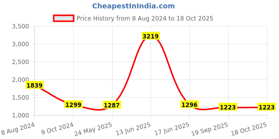 myntra.com TRUSTBASKET Brown 12 Pieces Square Planters trustbasket Price History Graph from 8 Aug 2024 to 18 Oct 2025