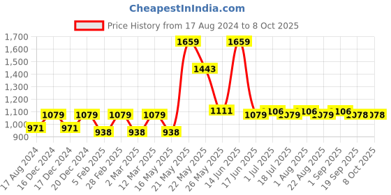 myntra.com TRUSTBASKET Brown 3-Pcs Round Pot Planters With Saucers trustbasket Price History Graph from 17 Aug 2024 to 8 Oct 2025