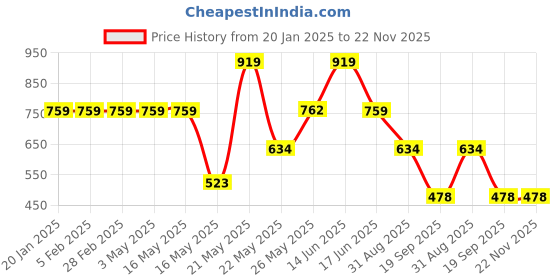 myntra.com TRUSTBASKET Brown 3-Pcs Round Pot Planters With Saucers trustbasket Price History Graph from 20 Jan 2025 to 22 Nov 2025