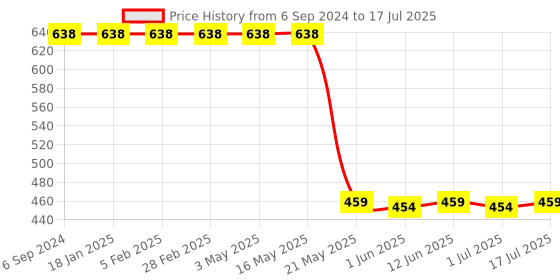 myntra.com TRUSTBASKET Brown 3-pcs Round Pot with Saucer Set trustbasket Price History Graph from 6 Sep 2024 to 1 Jul 2025