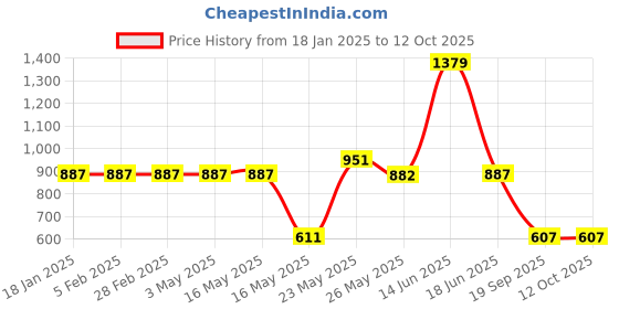myntra.com TRUSTBASKET Brown 3-Pcs Round Pot with Saucer Set trustbasket Price History Graph from 18 Jan 2025 to 11 Oct 2025