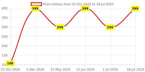 myntra.com TRUSTBASKET Brown 3-Pcs Round Saucers Planters trustbasket Price History Graph from 25 Oct 2024 to 18 Jul 2025