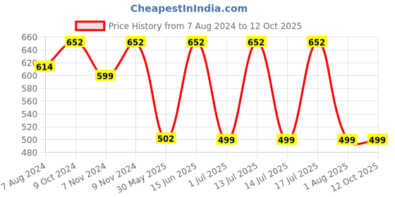 myntra.com TRUSTBASKET Brown 3 Pieces Square Planter with Saucer trustbasket Price History Graph from 7 Aug 2024 to 12 Oct 2025