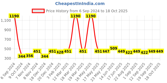 myntra.com TRUSTBASKET Brown 3-Pieces Textured UV Treated Planters trustbasket Price History Graph from 6 Sep 2024 to 17 Oct 2025