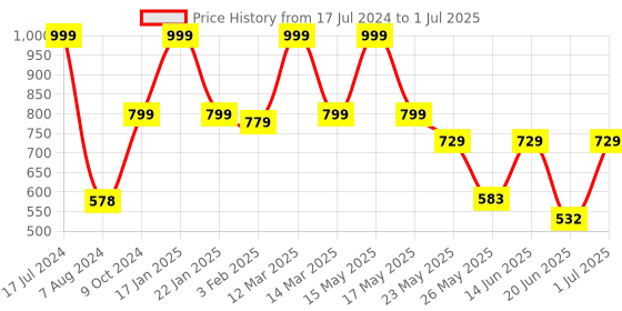 myntra.com TRUSTBASKET Brown 3 Pieces Textured UV Treated Rectangular Planters trustbasket Price History Graph from 17 Jul 2024 to 1 Jul 2025