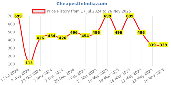 myntra.com TRUSTBASKET Brown 3-Pieces UV Treated Plastic Round Planters trustbasket Price History Graph from 17 Jul 2024 to 26 Nov 2025