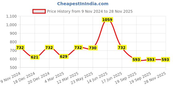 myntra.com TRUSTBASKET  Brown 3 Pieces UV Treated Round Pot trustbasket Price History Graph from 9 Nov 2024 to 28 Nov 2025