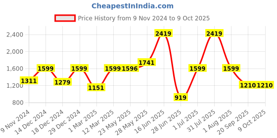 myntra.com TRUSTBASKET Brown 6-Pcs Round Pot Planters With Saucers trustbasket Price History Graph from 9 Nov 2024 to 8 Oct 2025