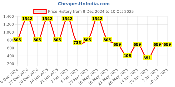 myntra.com TRUSTBASKET Brown 6-Pcs Round Pot with Saucer trustbasket Price History Graph from 9 Dec 2024 to 8 Oct 2025