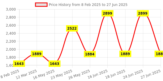 myntra.com TRUSTBASKET Brown 6-pcs Round Pot with Saucer Set trustbasket Price History Graph from 8 Feb 2025 to 27 Jun 2025