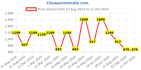myntra.com TRUSTBASKET Brown 6-pcs Round Pot with Saucer Set trustbasket Price History Graph from 13 Aug 2024 to 11 Oct 2025