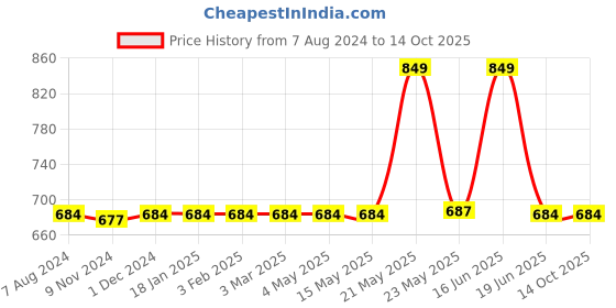 myntra.com TRUSTBASKET Brown 6-Pcs Round Saucers Planters trustbasket Price History Graph from 7 Aug 2024 to 13 Oct 2025