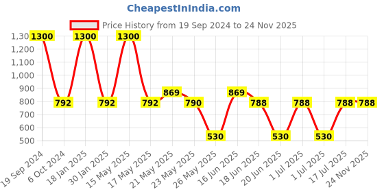 myntra.com TRUSTBASKET Brown 6-Pcs Square Saucers Planters trustbasket Price History Graph from 19 Sep 2024 to 24 Nov 2025