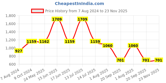 myntra.com TRUSTBASKET Brown 6 Pieces Sqaure Planter With Saucer trustbasket Price History Graph from 7 Aug 2024 to 23 Nov 2025