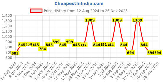 myntra.com TRUSTBASKET Brown 6-Pieces UV Treated Planters trustbasket Price History Graph from 12 Aug 2024 to 25 Nov 2025