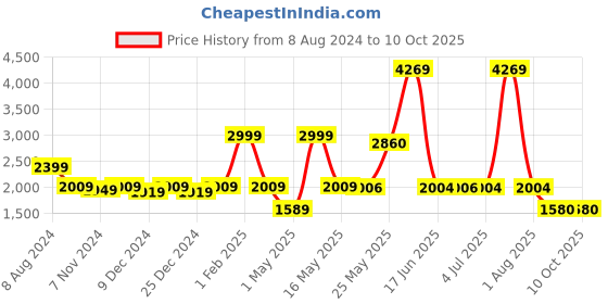 myntra.com TRUSTBASKET Brown 6 Pieces UV Treated Rectangular Planter trustbasket Price History Graph from 8 Aug 2024 to 9 Oct 2025