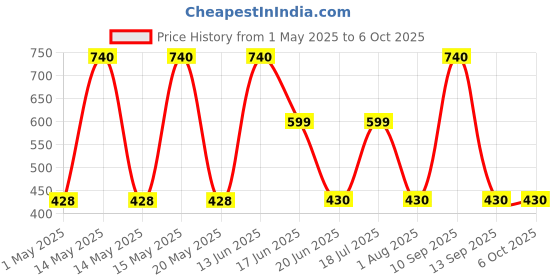 myntra.com TRUSTBASKET Bryony Printed Magnetic Planters trustbasket Price History Graph from 1 May 2025 to 6 Oct 2025