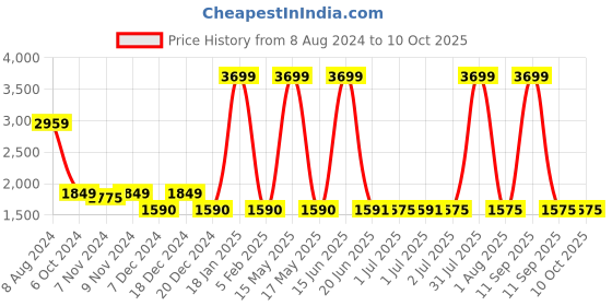 myntra.com TRUSTBASKET Ciara Set Of 3 Printed Planters trustbasket Price History Graph from 8 Aug 2024 to 9 Oct 2025