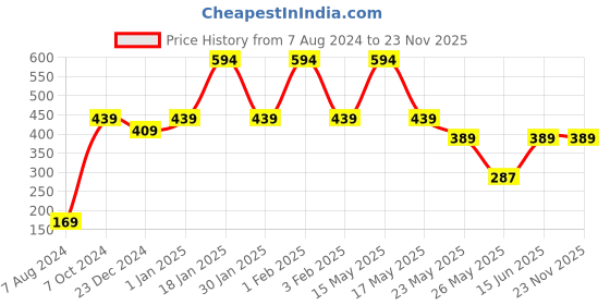 myntra.com TRUSTBASKET Earth Box 3 Pieces Brown Textured Planters trustbasket Price History Graph from 7 Aug 2024 to 22 Nov 2025