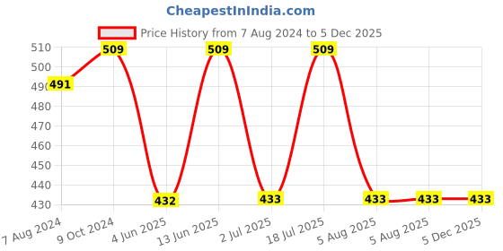 myntra.com TRUSTBASKET Earth Box 3-Pieces Brown Textured Plastic Planters trustbasket Price History Graph from 7 Aug 2024 to 5 Dec 2025
